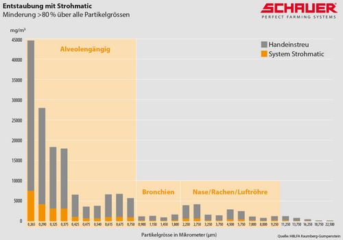 Diagramm Gegenüberstellung der Entstaubung zwischen automatischem und Handeinstreu