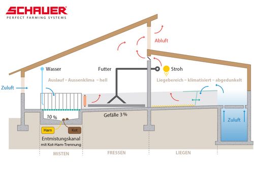 Emissionsarmer Maststall für QM- und Labelställe