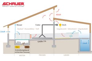 Emissionsarmer Maststall für QM- und Labelställe